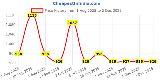 myntra.com Aura Lavender & Magenta 2 Pieces Ethnic Motifs Printed Long Door Curtains aura Price History Graph from 1 Aug 2025 to 1 Dec 2025