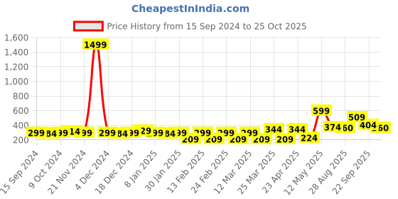 myntra.com Aura Lavender & Pink Printed Self-Adhesive Wall Sicker aura Price History Graph from 15 Sep 2024 to 25 Oct 2025