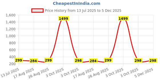myntra.com Aura Lavender & White Typography Printed Water Bottle-2000ml aura Price History Graph from 13 Jul 2025 to 5 Dec 2025