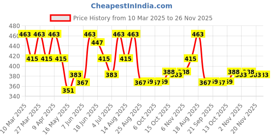 myntra.com Aura Lavender Set of 1 Water Resistant Shelf Liner Organisers aura Price History Graph from 10 Mar 2025 to 26 Nov 2025