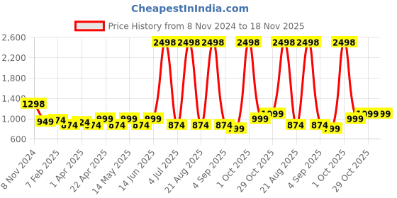myntra.com Aura Light 2 Pieces out Door Curtains aura Price History Graph from 8 Nov 2024 to 17 Nov 2025