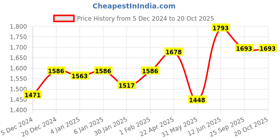 myntra.com Aura Lime Green Solid 650 GSM Cotton Bath Towel aura Price History Graph from 5 Dec 2024 to 20 Oct 2025