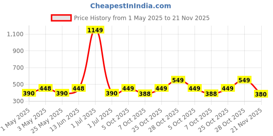 myntra.com Aura Lime Green Water Resistant Multi-Utility Organiser aura Price History Graph from 1 May 2025 to 21 Nov 2025