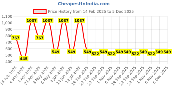myntra.com Aura Lotus Flower Diya Shaped Decorative Bowls aura Price History Graph from 14 Feb 2025 to 5 Dec 2025