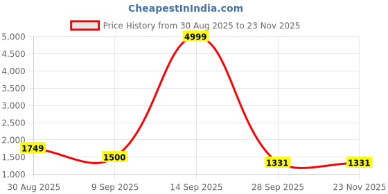 myntra.com Aura Magenta 2 Pieces Velvet Ombre Printed Window Curtains aura Price History Graph from 30 Aug 2025 to 23 Nov 2025