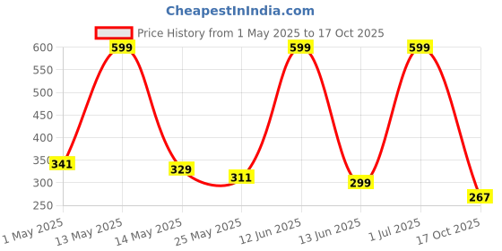 myntra.com Aura Magenta & Pink Set of 2 Floral Window Curtain aura Price History Graph from 1 May 2025 to 17 Oct 2025