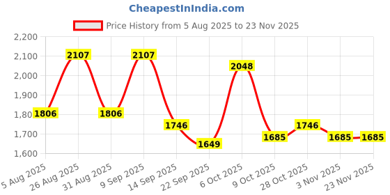 myntra.com Aura Magenta & White Set of 2 Geometric Long Door Curtain aura Price History Graph from 5 Aug 2025 to 23 Nov 2025