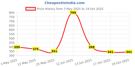 myntra.com Aura Magenta & Yellow Set of 2 Floral Long Door Curtain aura Price History Graph from 3 May 2025 to 17 Oct 2025