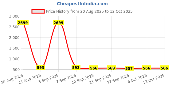 myntra.com Aura Magenta Set of 2 Regular Jewellery Organiser Organisers aura Price History Graph from 20 Aug 2025 to 12 Oct 2025
