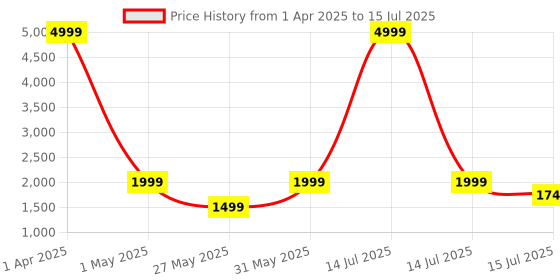 myntra.com Aura Magenta Set of 2 Window Curtain aura Price History Graph from 1 Apr 2025 to 15 Jul 2025