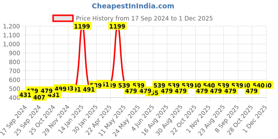 myntra.com Aura Mario Beige & Mustard Geometric 180 TC Double Bedsheet & 2 Pillow Covers aura Price History Graph from 17 Sep 2024 to 30 Nov 2025