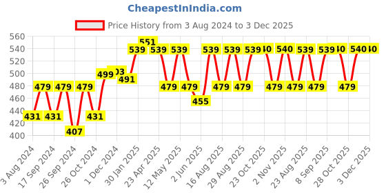 myntra.com Aura Mario Green & White  Geometric 180 TC Queen Bedsheet with 2 Pillow Covers aura Price History Graph from 3 Aug 2024 to 3 Dec 2025
