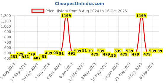 myntra.com Aura Mario Grey & Blue Geometric 180 TC Queen Bedsheet with 2 Pillow Covers aura Price History Graph from 3 Aug 2024 to 15 Oct 2025