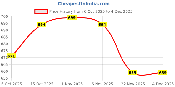 myntra.com Aura Maroon 12 Pieces Drawer Organisers aura Price History Graph from 6 Oct 2025 to 4 Dec 2025
