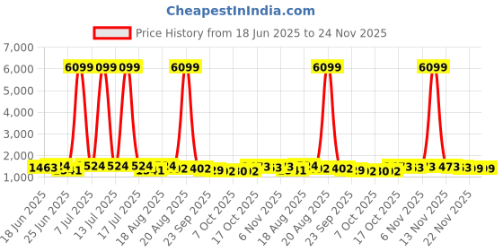 myntra.com Aura Maroon 12 Pieces Regular Multi-Utility Organisers aura Price History Graph from 18 Jun 2025 to 24 Nov 2025