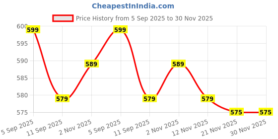 myntra.com Aura Maroon 2 Pieces Abstract Printed Square Cushion Covers aura Price History Graph from 5 Sep 2025 to 30 Nov 2025