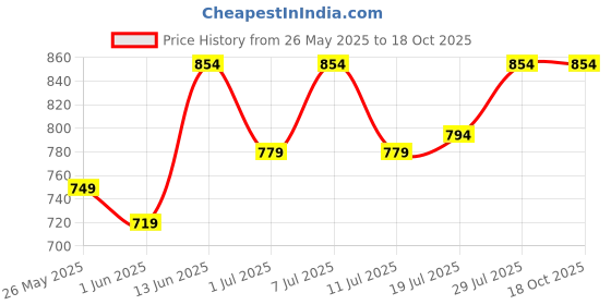 myntra.com Aura Maroon 2 Pieces Black Out Window Curtains aura Price History Graph from 26 May 2025 to 18 Oct 2025