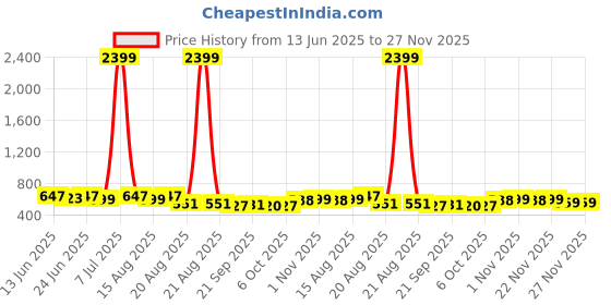 myntra.com Aura Maroon 2 Pieces Drawer Organisers aura Price History Graph from 13 Jun 2025 to 27 Nov 2025
