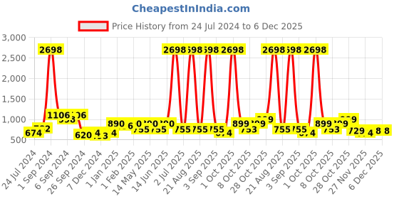 myntra.com Aura Maroon 2 Pieces Ethnic Motifs Blackout Window Curtains aura Price History Graph from 24 Jul 2024 to 6 Dec 2025