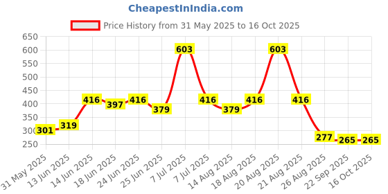myntra.com Aura Maroon 2 Pieces Memory Foam Filled Polyester Travel Pillow aura Price History Graph from 31 May 2025 to 16 Oct 2025