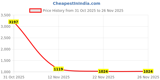 myntra.com Aura Maroon 2 Pieces Printed Black Out Window Curtains aura Price History Graph from 31 Oct 2025 to 26 Nov 2025