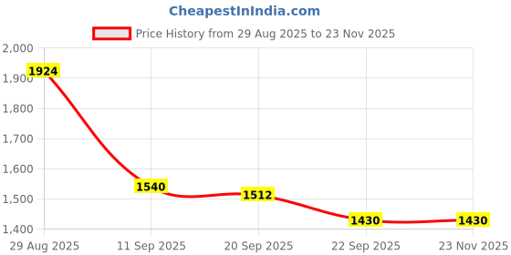 myntra.com Aura Maroon 2 Pieces Velvet Window Curtains aura Price History Graph from 29 Aug 2025 to 22 Nov 2025