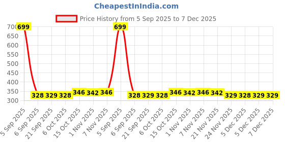 myntra.com Aura Maroon 2 Pieces Wool Anti-Skid Doormats aura Price History Graph from 5 Sep 2025 to 6 Dec 2025