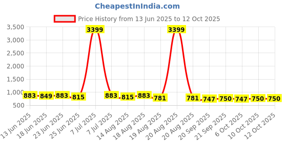 myntra.com Aura Maroon 3 Pieces Drawer Organiser aura Price History Graph from 13 Jun 2025 to 12 Oct 2025