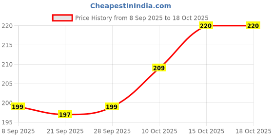myntra.com Aura Maroon 3 Pieces Multi-Utility Organisers aura Price History Graph from 8 Sep 2025 to 17 Oct 2025