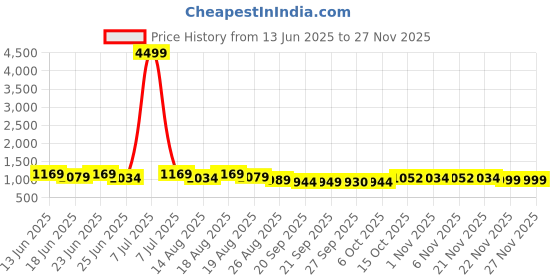 myntra.com Aura Maroon 4 Pieces Drawer Organiser aura Price History Graph from 13 Jun 2025 to 25 Nov 2025