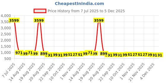 myntra.com Aura Maroon 4 Pieces Drawer Organisers aura Price History Graph from 7 Jul 2025 to 5 Dec 2025