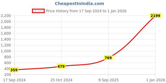 myntra.com Aura Maroon 450GSM Bath Towels aura Price History Graph from 17 Sep 2024 to 1 Jan 2026