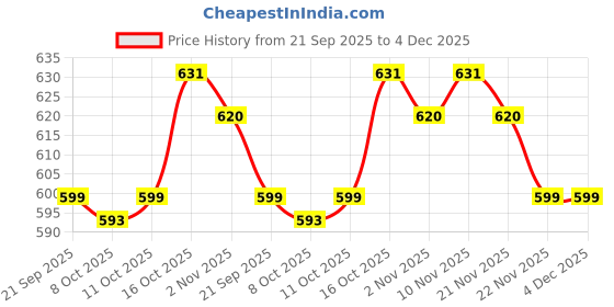 myntra.com Aura Maroon 5 Pieces Floral Textured Square Cushion Covers aura Price History Graph from 21 Sep 2025 to 4 Dec 2025