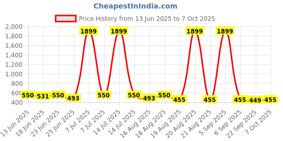 myntra.com Aura Maroon 6 Pcs Regular Multi-Utility Organisers aura Price History Graph from 13 Jun 2025 to 7 Oct 2025