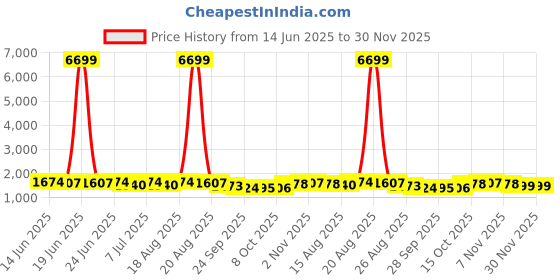 myntra.com Aura Maroon 6 Pieces Drawer Organiser aura Price History Graph from 14 Jun 2025 to 30 Nov 2025