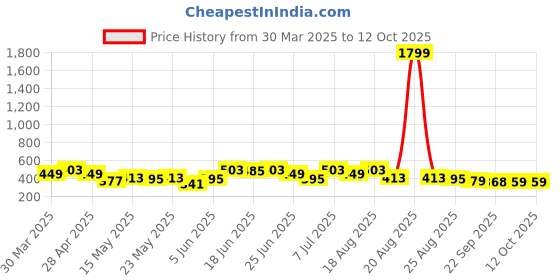 myntra.com Aura Maroon 6 Pieces Foldable Multi-Utility Organisers aura Price History Graph from 30 Mar 2025 to 11 Oct 2025
