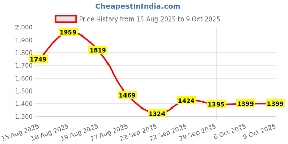 myntra.com Aura Maroon 6 Pieces Printed Reusable Multi-Utility Organisers aura Price History Graph from 15 Aug 2025 to 8 Oct 2025