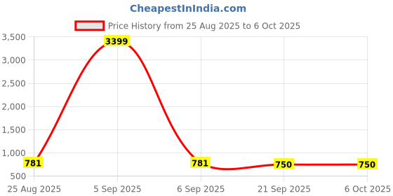 myntra.com Aura Maroon 9 Pieces Printed Multi-Utility Organisers aura Price History Graph from 25 Aug 2025 to 6 Oct 2025