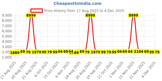 myntra.com Aura Maroon & Beige 12 Pieces Foldable Drawer Box Organisers aura Price History Graph from 17 Aug 2025 to 4 Dec 2025