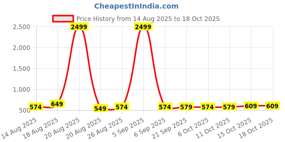 myntra.com Aura Maroon & Beige 2 Pieces Foldable Drawer Box Organisers aura Price History Graph from 14 Aug 2025 to 18 Oct 2025