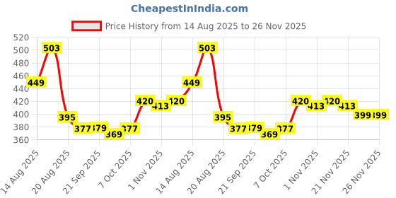 myntra.com Aura Maroon & Beige 2 Pieces Multi-Utility Organisers aura Price History Graph from 14 Aug 2025 to 26 Nov 2025