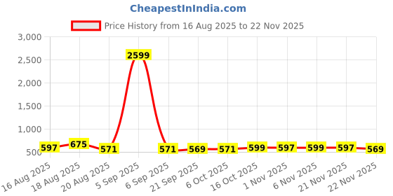 myntra.com Aura Maroon & Beige 3 Pieces Foldable Drawer Box Organisers aura Price History Graph from 16 Aug 2025 to 22 Nov 2025