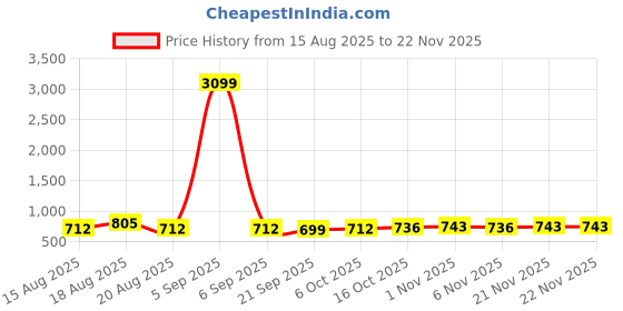 myntra.com Aura Maroon & Beige 3 Pieces Multi-Utility Organisers aura Price History Graph from 15 Aug 2025 to 22 Nov 2025