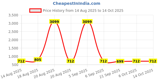 myntra.com Aura Maroon & Beige 3 Pieces Printed Foldable Drawer Box Organisers aura Price History Graph from 14 Aug 2025 to 14 Oct 2025