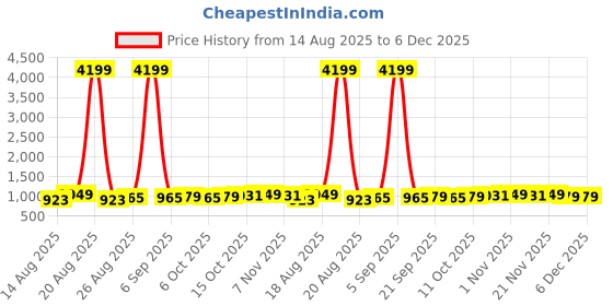 myntra.com Aura Maroon & Beige 4 Pieces Multi-Utility Organisers aura Price History Graph from 14 Aug 2025 to 5 Dec 2025