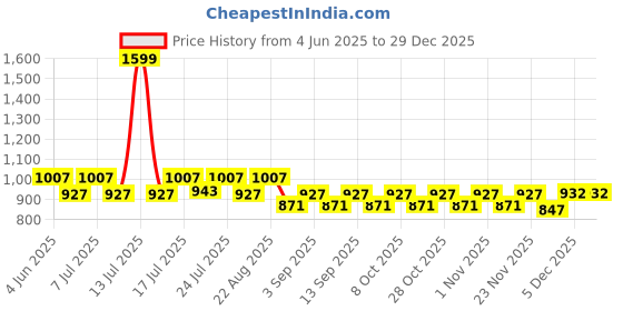 myntra.com Aura Maroon & Beige 6 Pieces Floral Printed 5 Seater Sofa Covers aura Price History Graph from 4 Jun 2025 to 29 Dec 2025