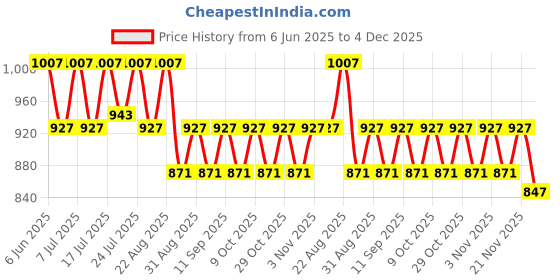 myntra.com Aura Maroon & Beige 6 Pieces Printed 5 Seater Sofa Covers aura Price History Graph from 6 Jun 2025 to 4 Dec 2025