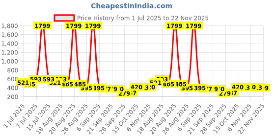 myntra.com Aura Maroon & Beige Printed Foldable Laundry Bag With Lid & Handles - 75 L aura Price History Graph from 1 Jul 2025 to 22 Nov 2025