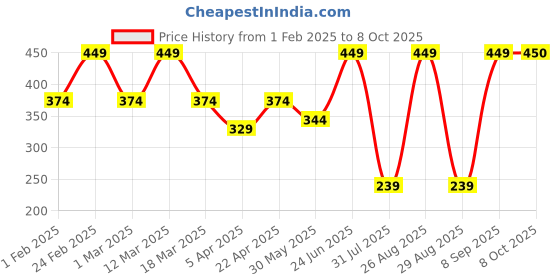 myntra.com Aura Maroon & Beige Printed Polyester Sofa Cover aura Price History Graph from 1 Feb 2025 to 8 Oct 2025