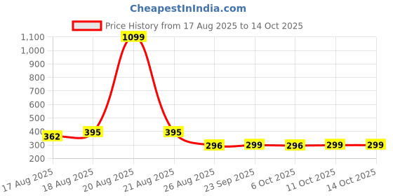 myntra.com Aura Maroon & Beige Regular Multi-Utility Organisers aura Price History Graph from 17 Aug 2025 to 13 Oct 2025